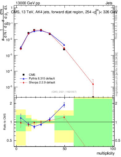 Plot of j.mult in 13000 GeV pp collisions
