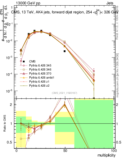 Plot of j.mult in 13000 GeV pp collisions