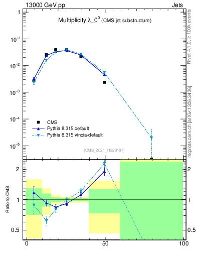 Plot of j.mult in 13000 GeV pp collisions