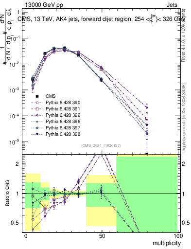 Plot of j.mult in 13000 GeV pp collisions
