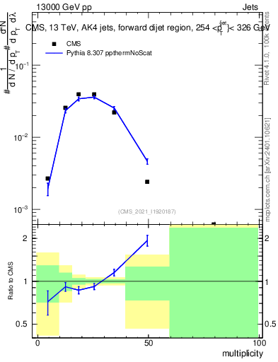 Plot of j.mult in 13000 GeV pp collisions