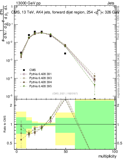 Plot of j.mult in 13000 GeV pp collisions