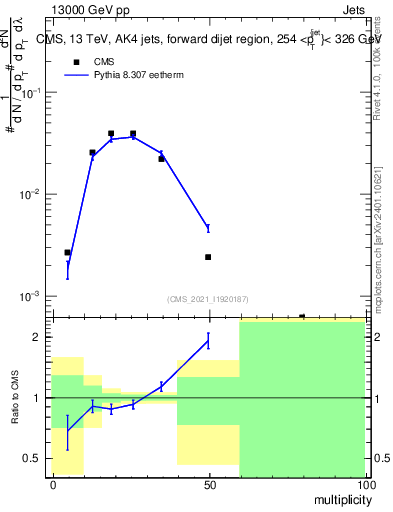 Plot of j.mult in 13000 GeV pp collisions
