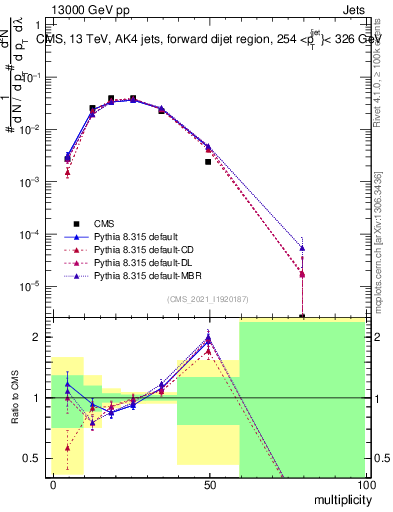 Plot of j.mult in 13000 GeV pp collisions