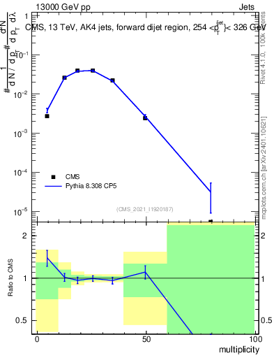 Plot of j.mult in 13000 GeV pp collisions