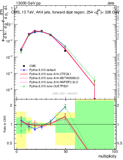 Plot of j.mult in 13000 GeV pp collisions