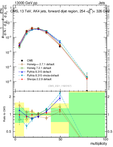 Plot of j.mult in 13000 GeV pp collisions