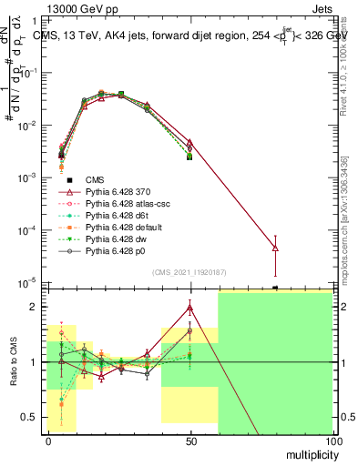 Plot of j.mult in 13000 GeV pp collisions