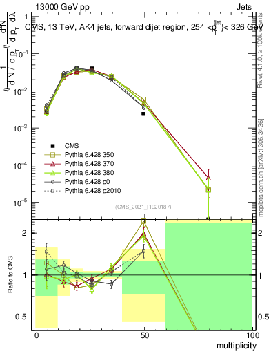 Plot of j.mult in 13000 GeV pp collisions