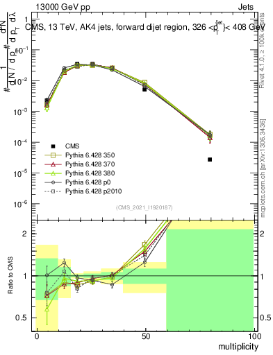 Plot of j.mult in 13000 GeV pp collisions
