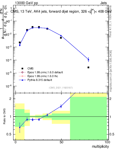 Plot of j.mult in 13000 GeV pp collisions