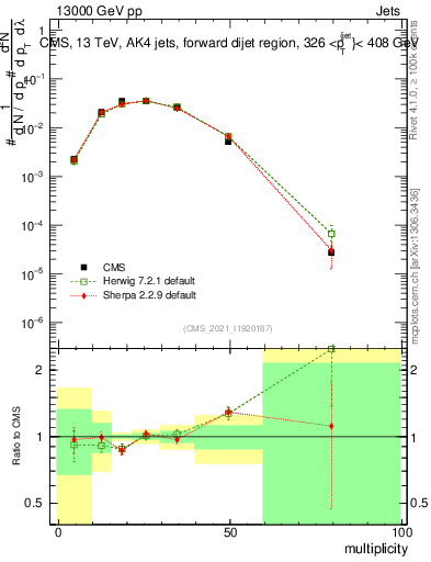 Plot of j.mult in 13000 GeV pp collisions