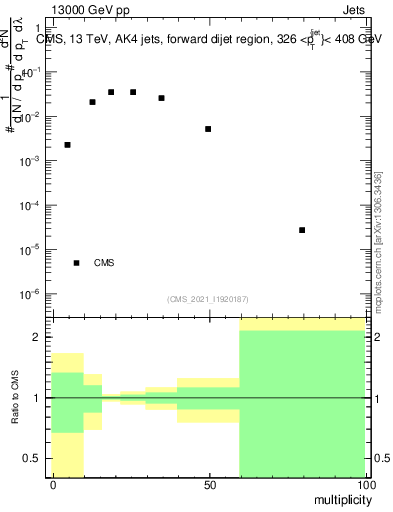 Plot of j.mult in 13000 GeV pp collisions