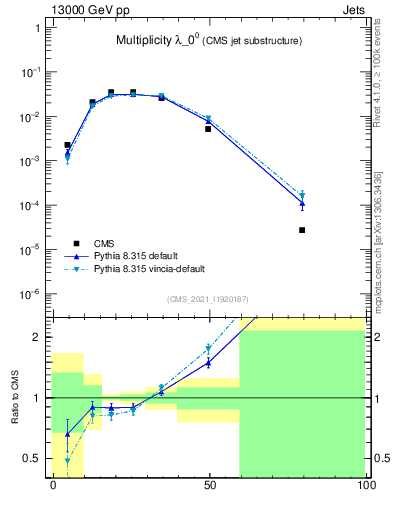 Plot of j.mult in 13000 GeV pp collisions