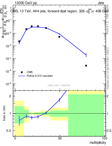 Plot of j.mult in 13000 GeV pp collisions