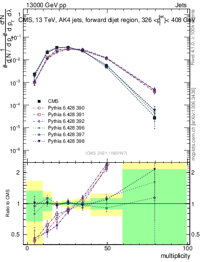 Plot of j.mult in 13000 GeV pp collisions