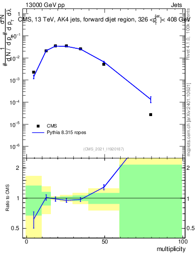 Plot of j.mult in 13000 GeV pp collisions
