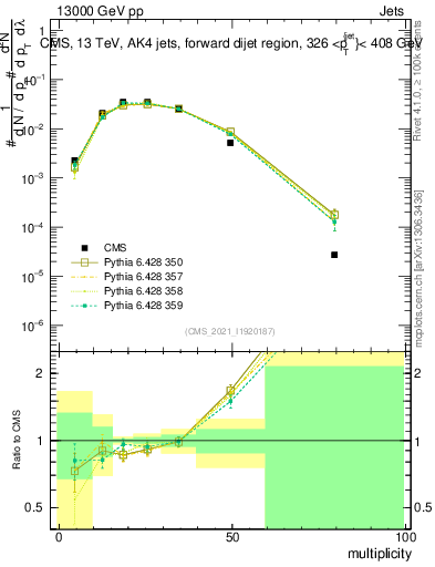 Plot of j.mult in 13000 GeV pp collisions
