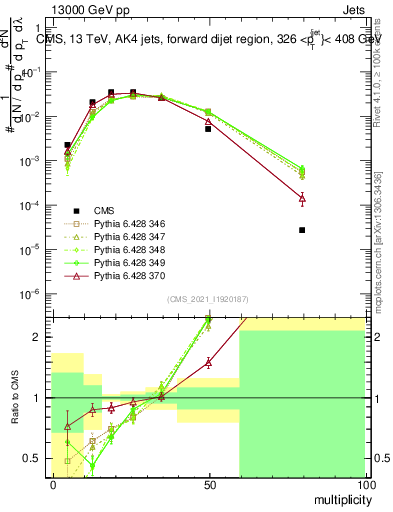 Plot of j.mult in 13000 GeV pp collisions
