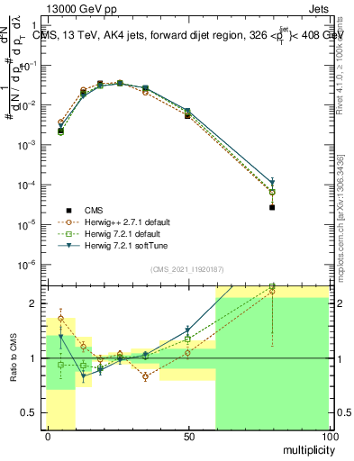 Plot of j.mult in 13000 GeV pp collisions
