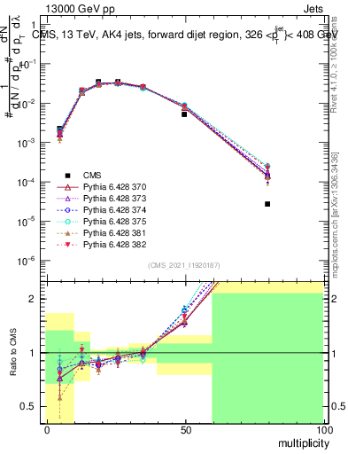 Plot of j.mult in 13000 GeV pp collisions