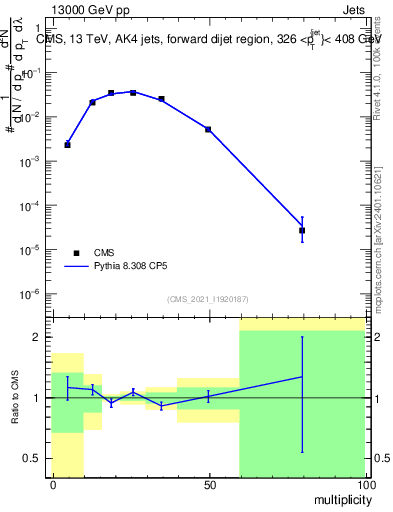 Plot of j.mult in 13000 GeV pp collisions