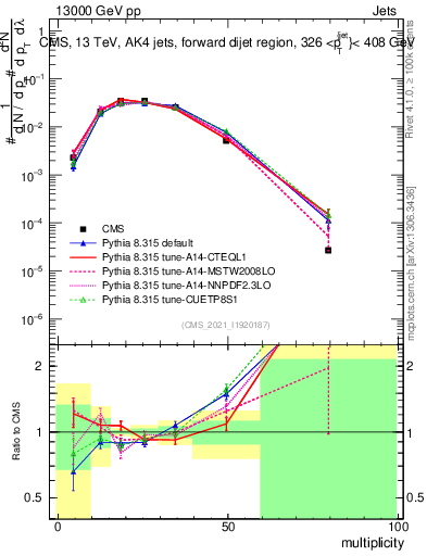 Plot of j.mult in 13000 GeV pp collisions