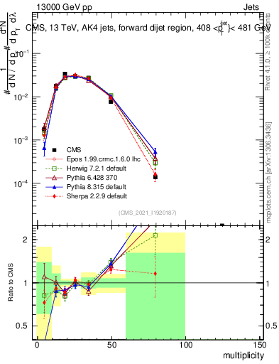 Plot of j.mult in 13000 GeV pp collisions