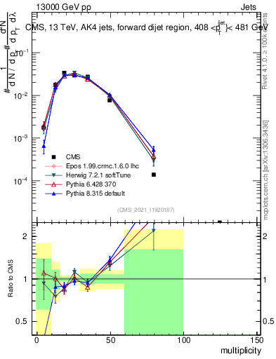 Plot of j.mult in 13000 GeV pp collisions
