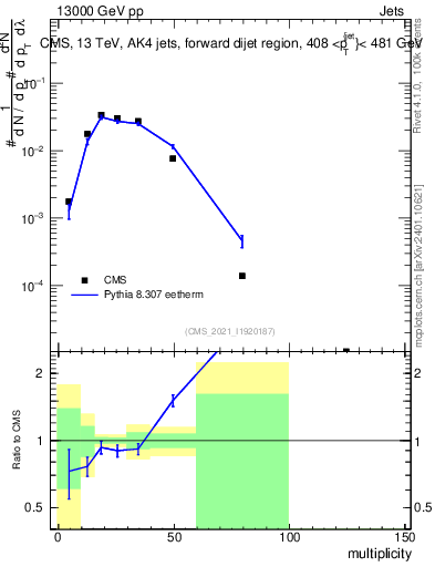Plot of j.mult in 13000 GeV pp collisions