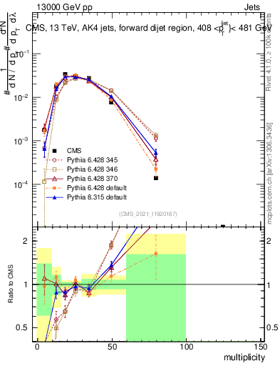 Plot of j.mult in 13000 GeV pp collisions