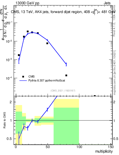 Plot of j.mult in 13000 GeV pp collisions