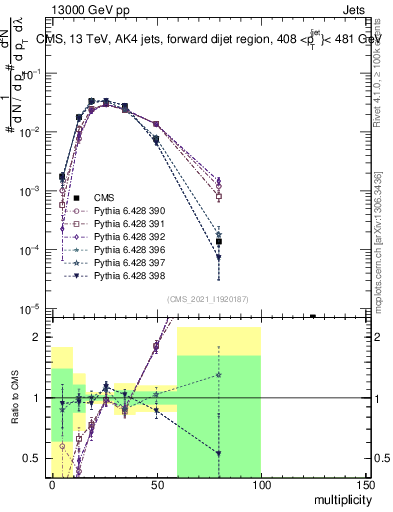 Plot of j.mult in 13000 GeV pp collisions