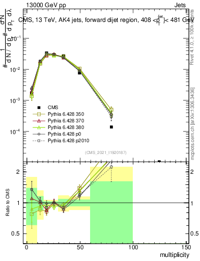 Plot of j.mult in 13000 GeV pp collisions