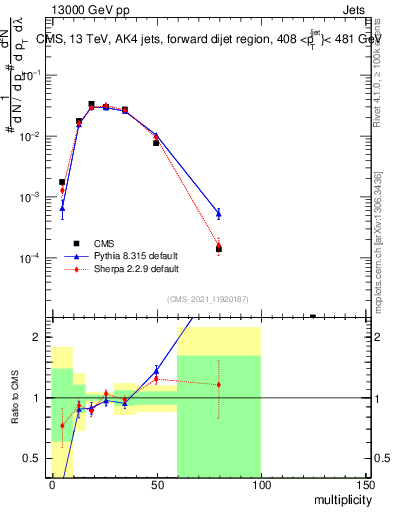 Plot of j.mult in 13000 GeV pp collisions