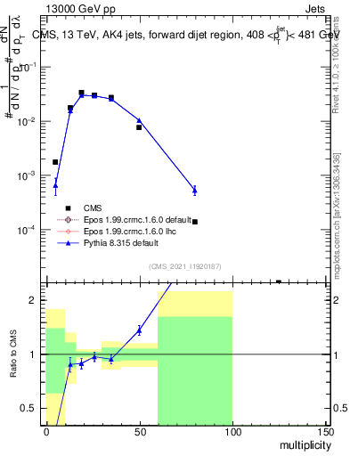 Plot of j.mult in 13000 GeV pp collisions