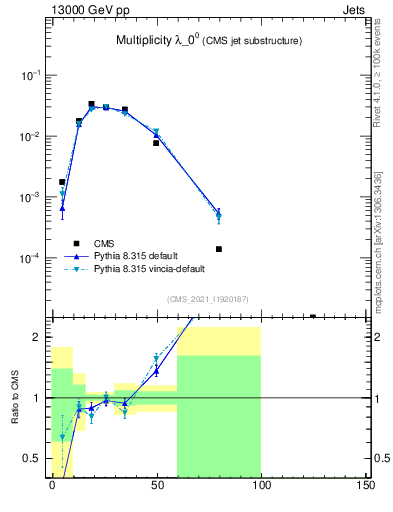 Plot of j.mult in 13000 GeV pp collisions