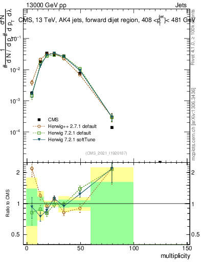 Plot of j.mult in 13000 GeV pp collisions
