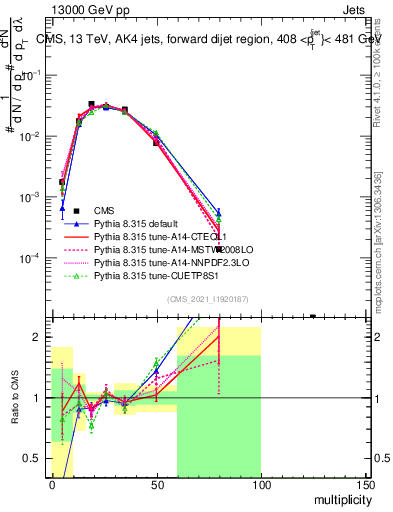 Plot of j.mult in 13000 GeV pp collisions
