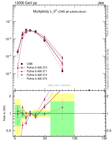 Plot of j.mult in 13000 GeV pp collisions