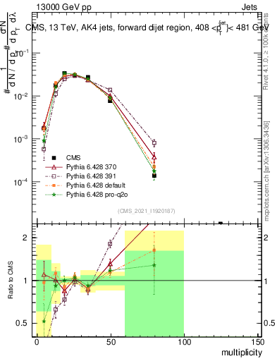 Plot of j.mult in 13000 GeV pp collisions