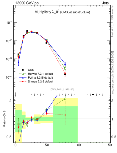 Plot of j.mult in 13000 GeV pp collisions
