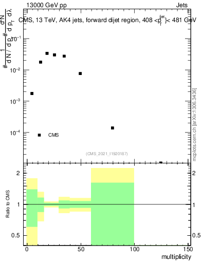 Plot of j.mult in 13000 GeV pp collisions