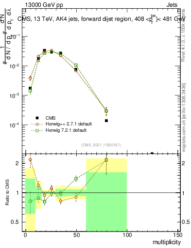 Plot of j.mult in 13000 GeV pp collisions