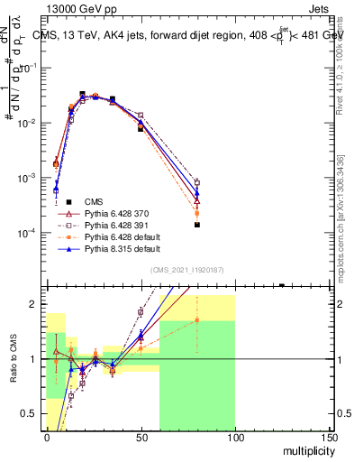 Plot of j.mult in 13000 GeV pp collisions