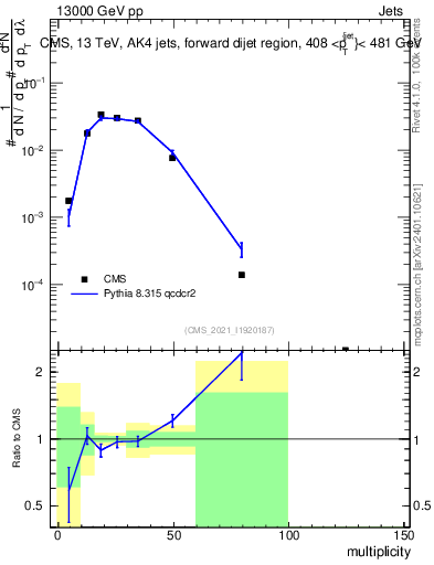 Plot of j.mult in 13000 GeV pp collisions
