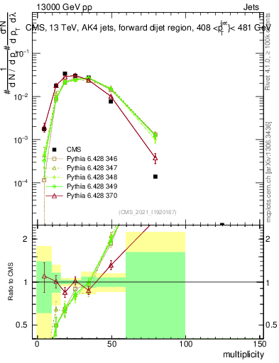 Plot of j.mult in 13000 GeV pp collisions