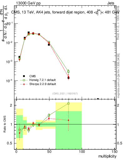 Plot of j.mult in 13000 GeV pp collisions