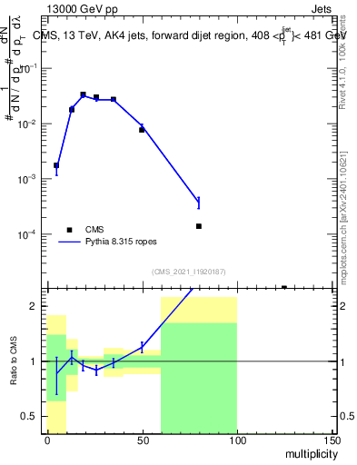 Plot of j.mult in 13000 GeV pp collisions