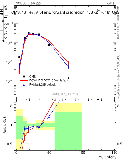 Plot of j.mult in 13000 GeV pp collisions